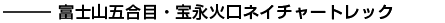 富士山五合目・宝永火口ネイチャートレック